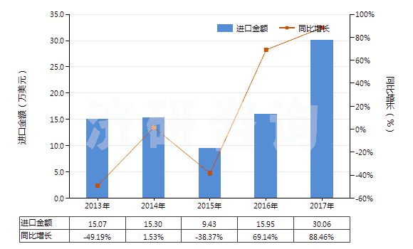 2013-2017年中國(guó)聚酯短纖＜85%棉混色織斜紋布（平米重≤170g）(HS55133910)進(jìn)口總額及增速統(tǒng)計(jì)